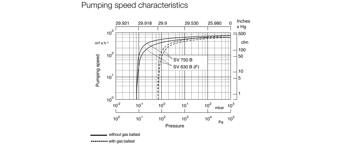 SOGEVAC SV630BF單級旋片真空泵曲線圖.png
