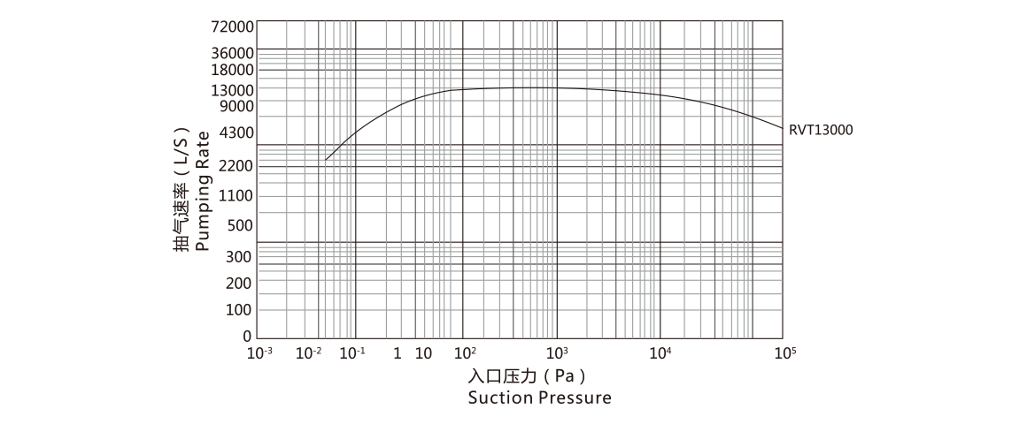 RVT13000羅茨真空泵曲線圖.png